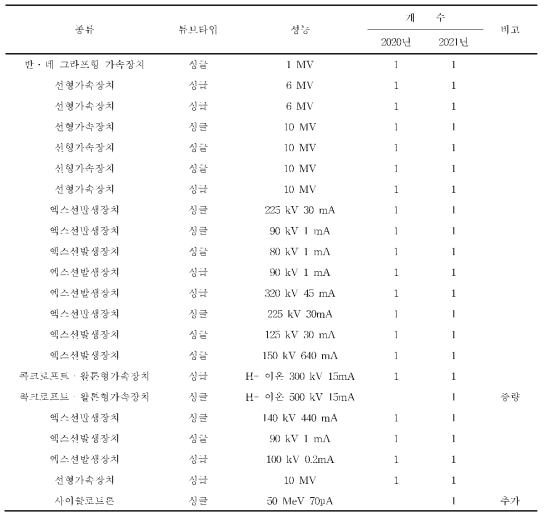 2021년도 방사선발생장치 사용허가량 변동내역