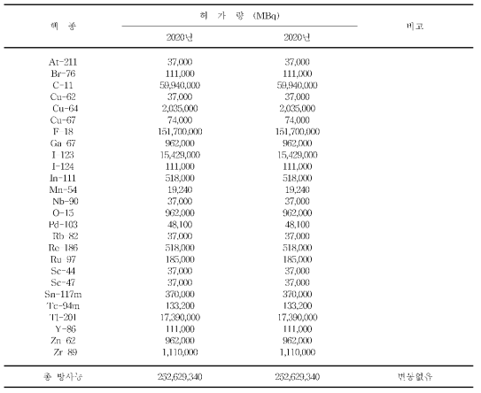 2021년도 밀봉되지 않은 방사성동위원소 생산허가량 변동내역