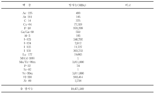 2021년도 밀봉되지 않은 방사성동위원소 취득현황