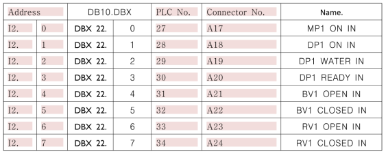 PLC 입력과 EPICS 통신 어드레스 (PLC INPUT I2.)