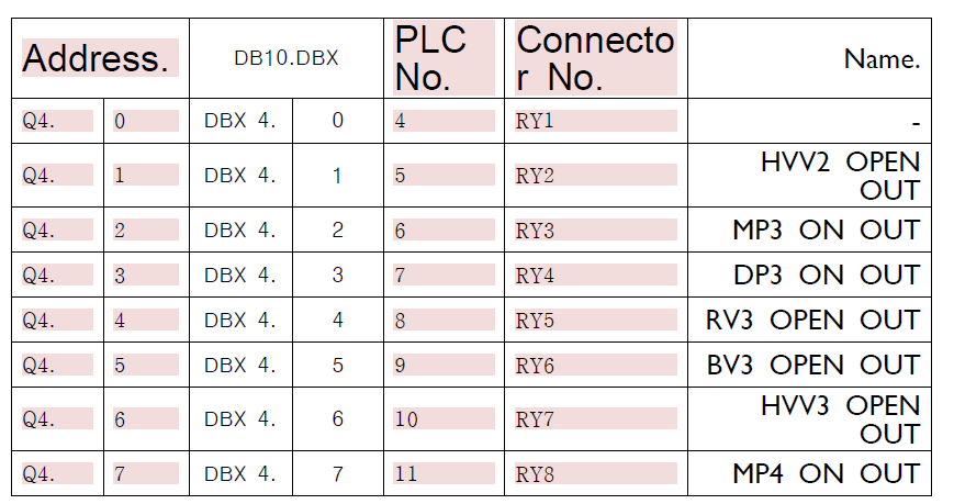 PLC 출력과 EPICS 통신 어드레스 (PLC OUTPUT Q4.)