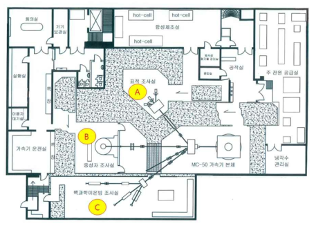 MC50 사이클로트론 조사실 (A: 표적조사실 B:중성자조사실 C: 핵 과학이온빔조사실