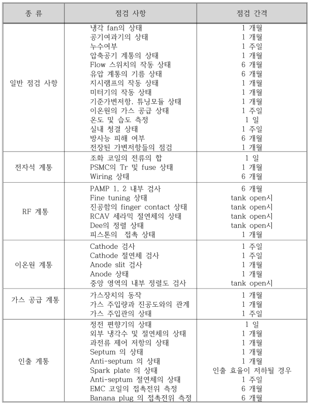 사이클로트론 정기 점검표 (1)