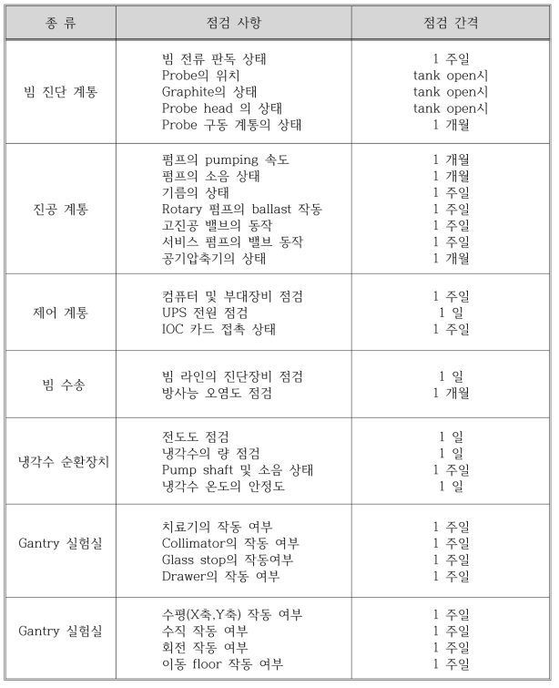 사이클로트론 정기 점검표 (2)