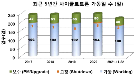 최근 5년간 사이클로트론 가동일 수 (일)