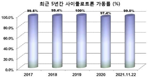 최근 5년간 사이클로트론 가동률 (%)