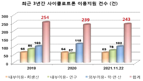 최근3년간 사이클로트론 이용지원 건수 (건)