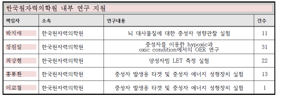 MC-50 사이클로트론을 이용한 내부 연구 지원 현황