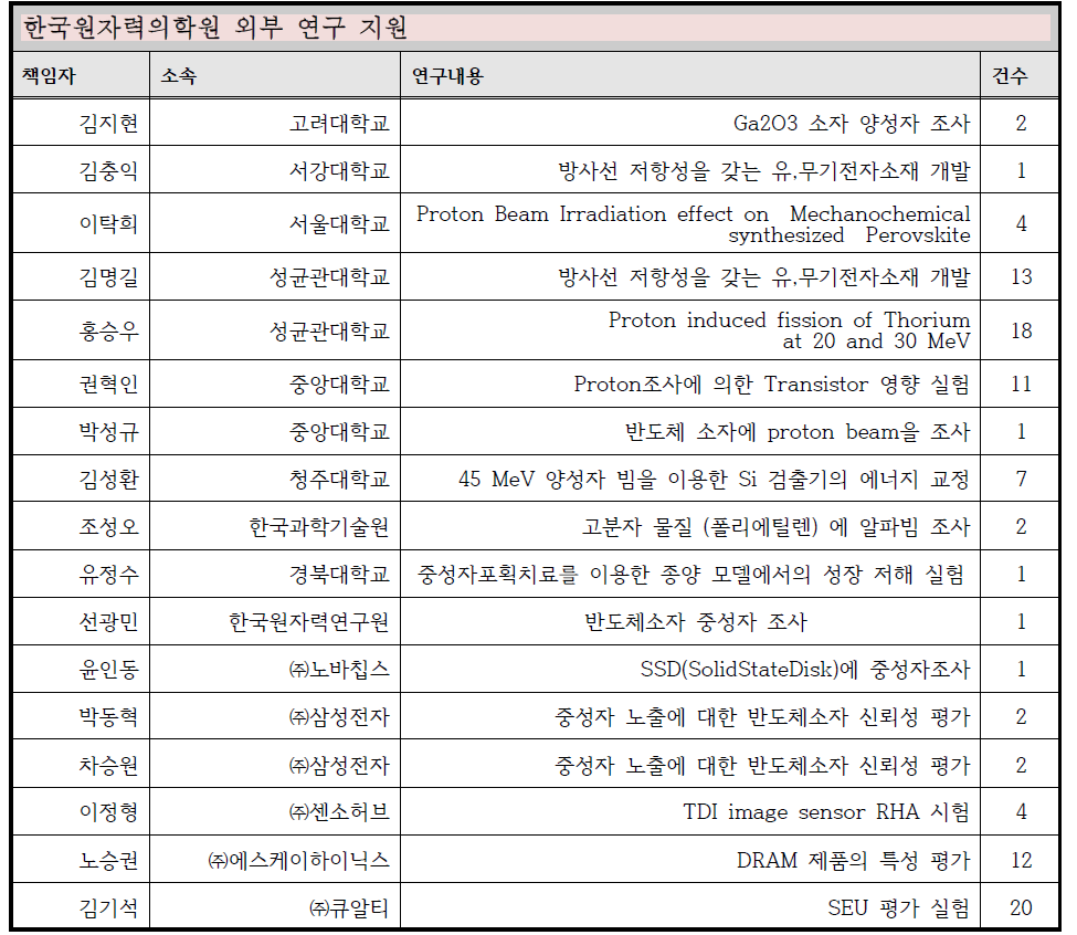 MC-50 사이클로트론을 이용한 외부 연구 지원 현황