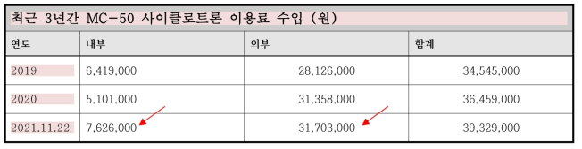 최근 3년간 MC-50 사이클로트론 이용료 수입 (원)