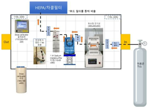 50 MeV 생산구역 핫셀 내에 설치 예정인 At-211 분리정제용 건류장치 전면도