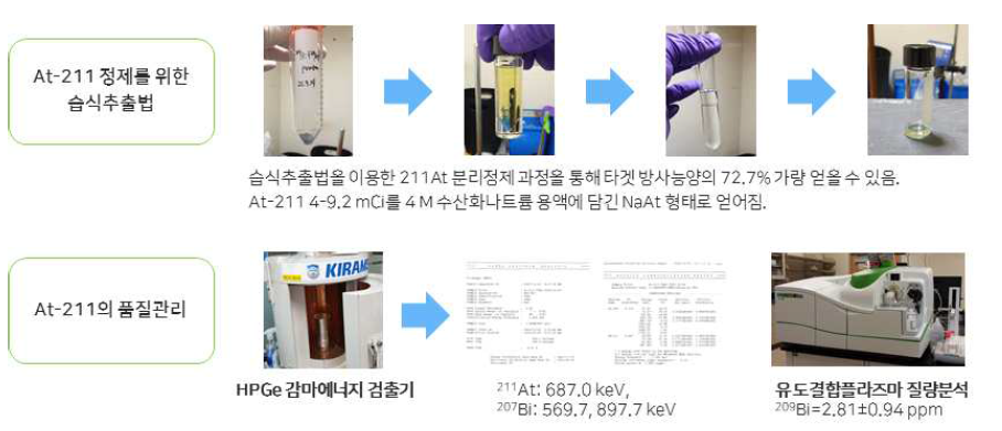 At-211의 분리정제와 품질관리