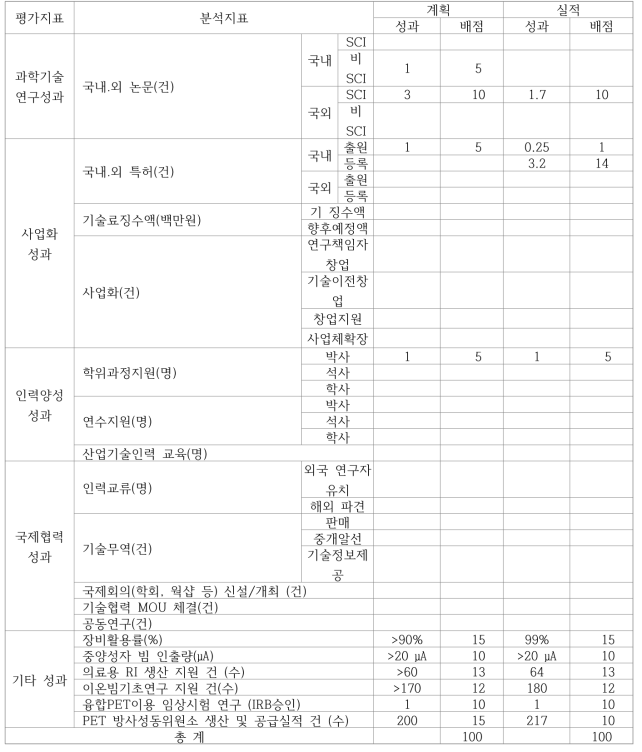 정량적 성과 대비 실적