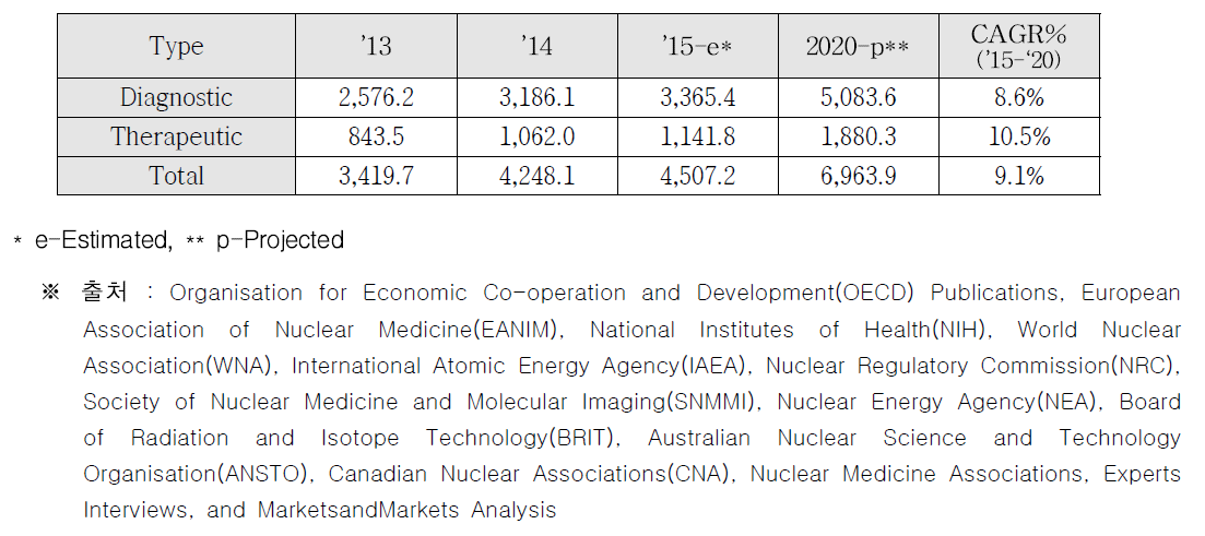 분자영상/방사성의약품 시장규모 예측(2013-2020)