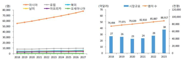 전세계의 알츠하이머 유별률 전망(왼쪽)과 시장규모(오른쪽) ※ 출처 : datamonitor, 2017