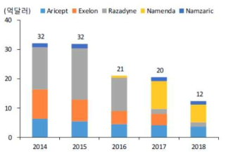 알츠하이머 치료제별 매출 추이 ※ 출처: datamonitor, 2017