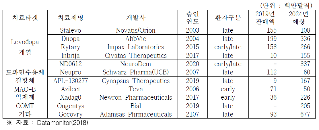 파킨슨 치료제 현황(미국 기준)