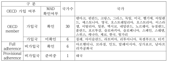 국가별 OECD 상호인증(MAD) 현황(2020년 OECD GLP 현지평가 대응 시험지침 개발, 국립환경과학원, 2020)