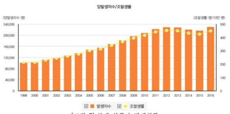 국내 암환자 발생현황