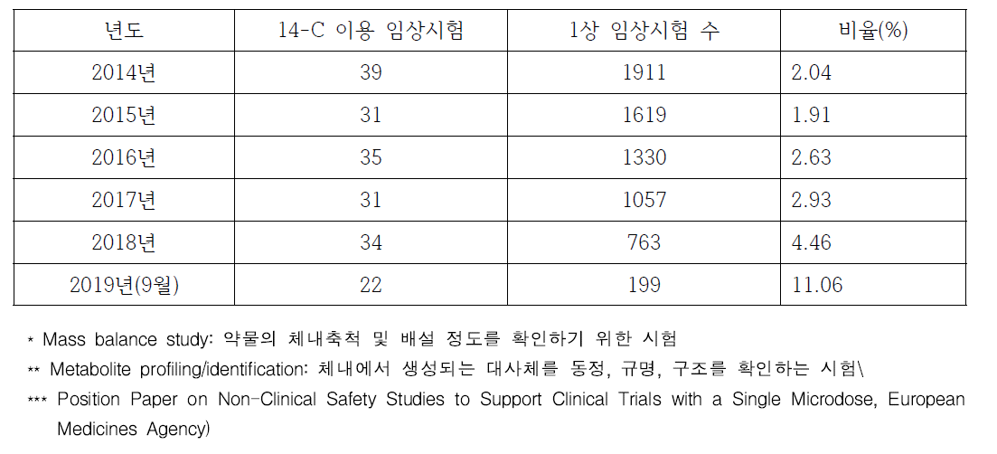 1상 임상시험에서 C-14 이용 임상시험의 비율(clinicaltrials.gov)