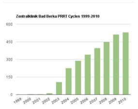 독일의 한 전문치료센터의 PRRT 치료성과