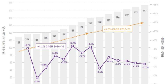 전 세계 제약사 R&D 비용현황추이(2010-2024년, 단위: 십억달러, %) ※ 출처: World Preview 2019, Outlook to 2024, 12th edition, EvaluatePharma, 2019