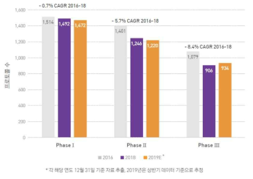 임상단계별 글로벌 임상시험의 감소(2016~2019년, 단위: 건) ※ 출처 : 국가임상시험지원재단(KONECT) 한국임상시험백서 2019년