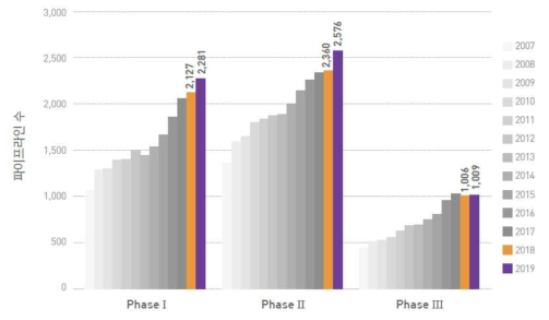 임상단계별 파이프라인 수(2007~2019년, 단위: 건) ※ 출처: 국가임상시험지원재단(KONECT) 한국임상시험백서 2019년