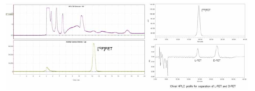 고성능액체크로마토그래피를 이용한 [18F]FET 분리정제(좌), 광학이성질체 분석(우)
