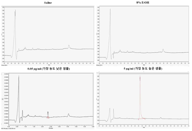 검량선 작성을 위한 UPLC 결과