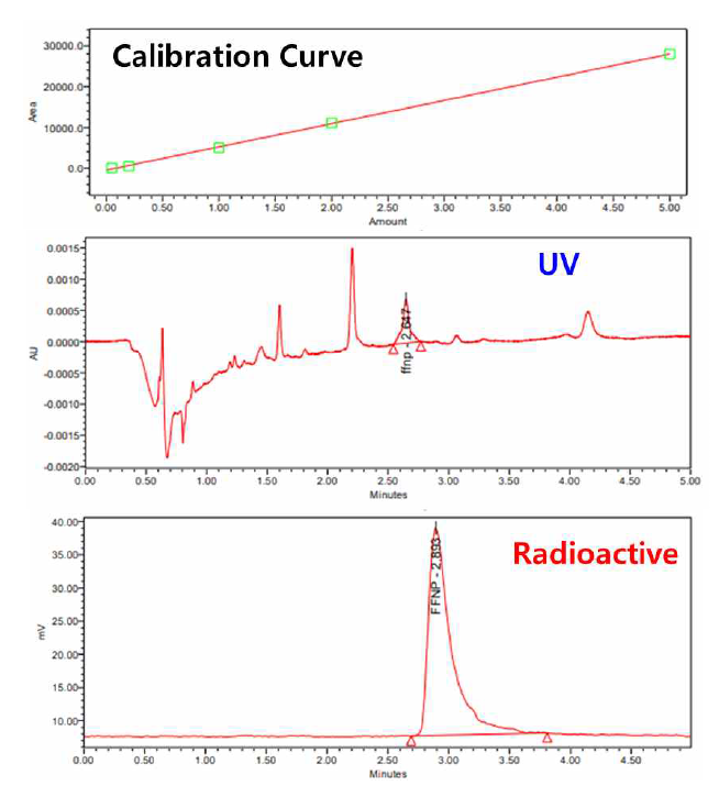 검량선 및 [18F]FFNP의 UPLC 분석