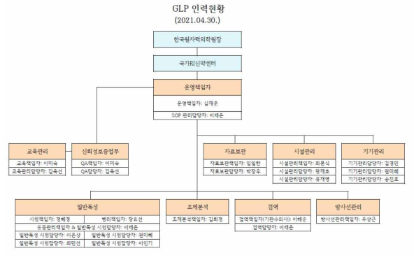 GLP 조직도