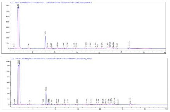 Blank pooling plasma(상) 및 AUC-based pooling plasma(하)의 uv 스펙트럼