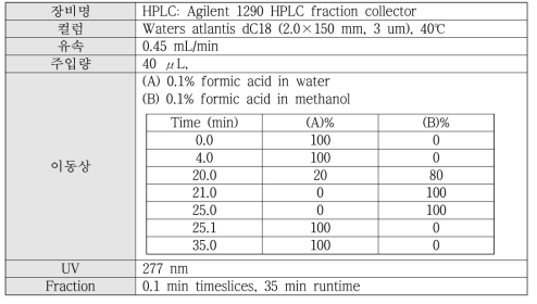 HPCL fraction collctor 분석법 실험 개요