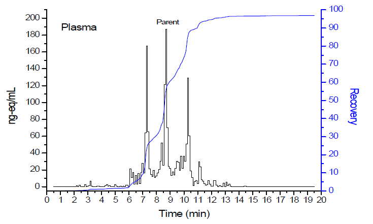 AUC-based pooling plasma 시료의 AMS 정량결과