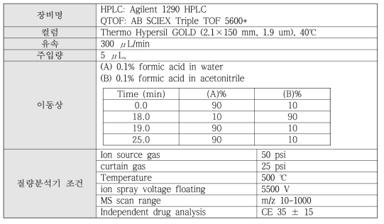 Felodipine 및 대사체 구조 분석을 위한 LC-QTOF 분석 조건