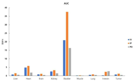 주요조직에서의 투여경로에 따른 AUC 비교