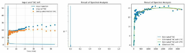 혈류분석 적합 분석 구간을 위한 Spectral Analysis결과. (좌)전구간 TAC분석, (중)구획갯수 추정, (우)동력학분석fitting