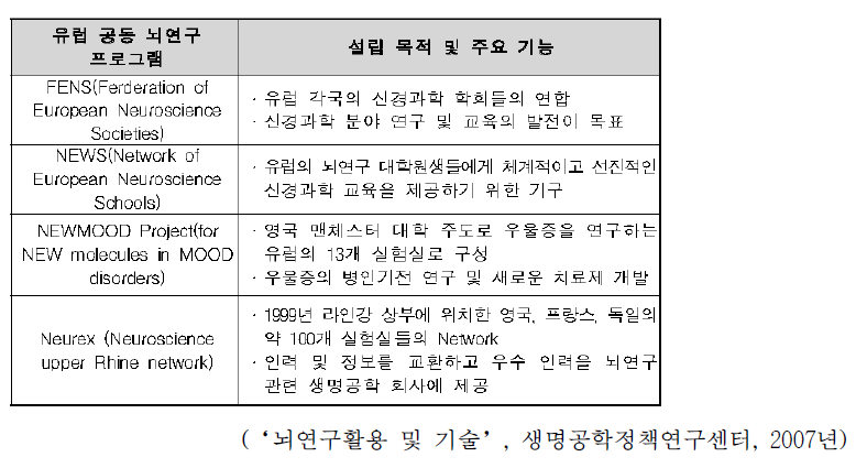 유럽의 주요 공동 뇌연구 프로그램