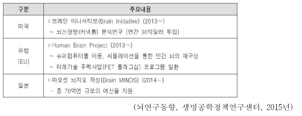 주요 선진국 뇌구조와 기능관련 프로젝트