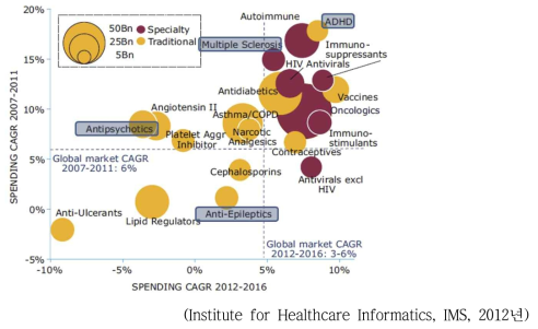 주요 질환 치료분야의 투자규모와 성장률
