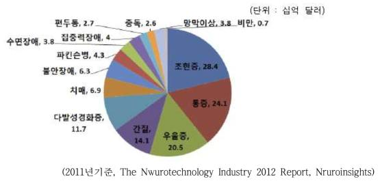 뇌신경질환별 의약품 판매액 규모