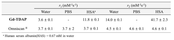 Gd-TDAP와 Omniscan의 자기이완율