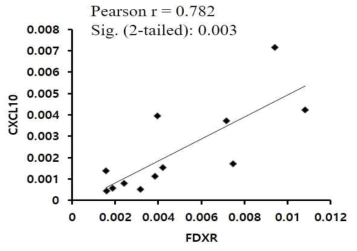 FDXR과 CXCL10 유전자 발현량의 관련성 분석