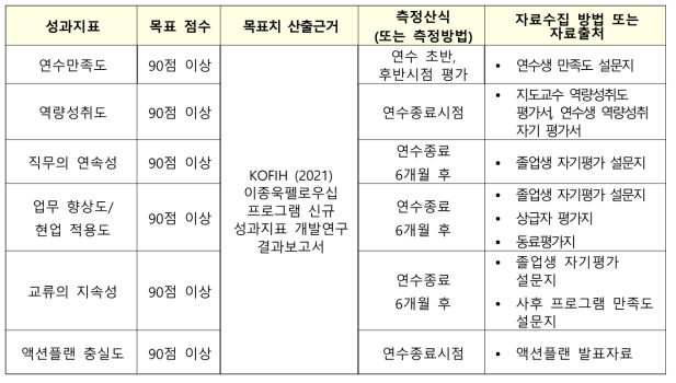 연수생 평가방법