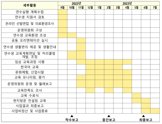 2022년도 이종욱펠로우십(몽골, 에티오피아) 연수과정 월별 사업 추진일정