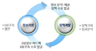 정보지원과 정책개발의 상호 연계