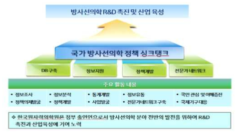 ‘방사선의학 정책개발 및 정보지원’ 중장기 목표