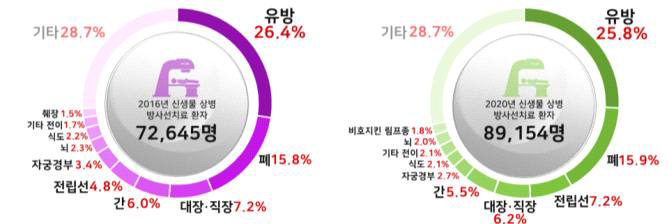 신생물 상병 분류별 방사선치료 환자현황 (좌) 2016년, (우)2020년