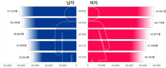 2016년-2020년 신생물 상병의 연도별·성별 방사선치료 환자현황